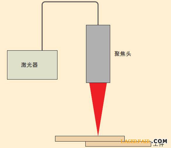 圖3、激光焊接裝置的示意圖。