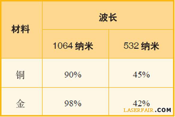 表1、波長為1064納米和532納米的激光應用于銅與金時，其反射率對比。
