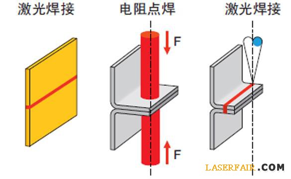 圖4、與電阻點(diǎn)焊相比，激光焊接可以降低或消除凸緣。