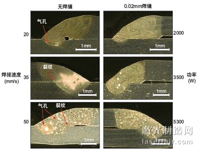 圖1：激光焊接AA6014鋁合金時激光功率、焊接速度及薄板間隙對氣孔 形成的影響。