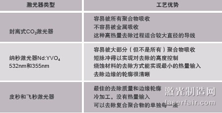 圖1：剝線的方法包括材料燒蝕（a）、剝切（b）以及中段/開(kāi)窗 口剝切（c）。