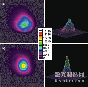 圖3：全功率的CO2 激光器分別在1m的距離 （a）和6m（b）的距離，左邊是2D圖，右邊 是3D圖。