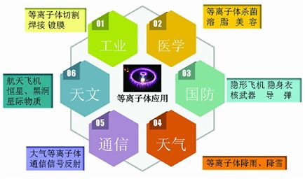 等離子體在當(dāng)代社會(huì)發(fā)揮了重大作用。