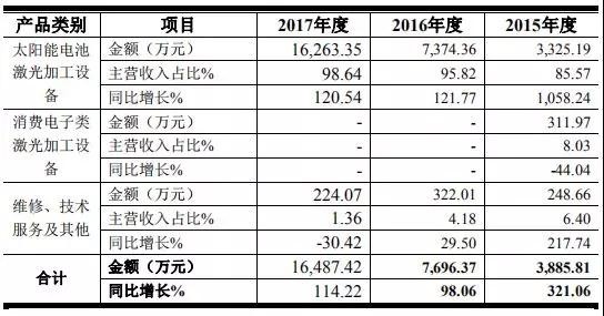 高端裝備行業(yè)虧損也能上市:帝爾/銳科激光爭先啟動IPO 高端裝備行業(yè)虧損也能上市:帝爾/銳科激光爭先啟動IPO