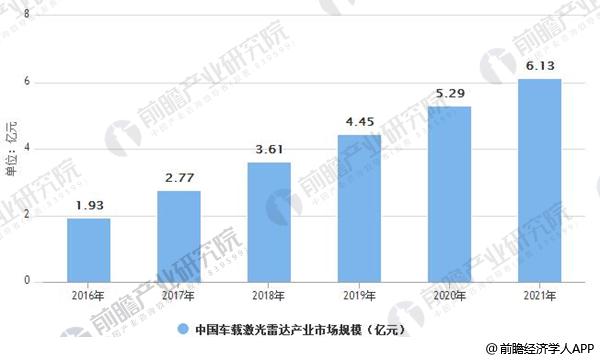 激光雷達(dá)行業(yè)發(fā)展前景廣闊 固態(tài)化技術(shù)是行業(yè)未來發(fā)展趨勢 激光雷達(dá)行業(yè)發(fā)展前景廣闊 固態(tài)化技術(shù)是行業(yè)未來發(fā)展趨勢