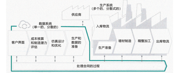 圖 2：利用云系統(tǒng)控制下的生產(chǎn)組織軟件系統(tǒng) Bio<em></em>nic Smart Factory 4.0 實現(xiàn)的增材制造過程。