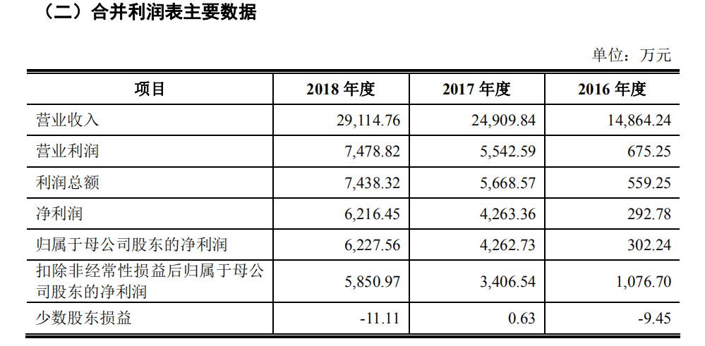 英諾激光擬創(chuàng)業(yè)板IPO，應(yīng)收賬款增長而存壞賬風(fēng)險