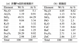 表 2. EDX 光譜物質(zhì)定量分析結果