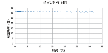 圖 2. 列舉了我們 30 瓦皮秒紫外激光器的功率穩(wěn)定性和光斑性能參數(shù)。