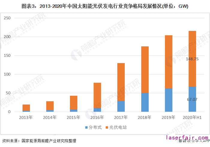 圖表3：2013-2020年中國(guó)太陽(yáng)能光伏發(fā)電行業(yè)競(jìng)爭(zhēng)格局發(fā)展情況(單位：GW)