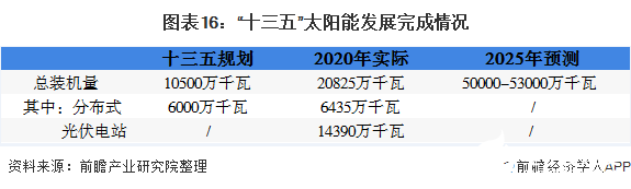 圖表16：“十三五”太陽(yáng)能發(fā)展完成情況