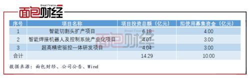 柏楚電子：擬募資10億元投向激光切割頭 產(chǎn)能擴(kuò)張是否過快？