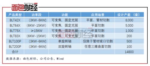 柏楚電子：擬募資10億元投向激光切割頭 產(chǎn)能擴(kuò)張是否過快？
