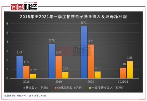 柏楚電子：擬募資10億元投向激光切割頭 產(chǎn)能擴(kuò)張是否過快？