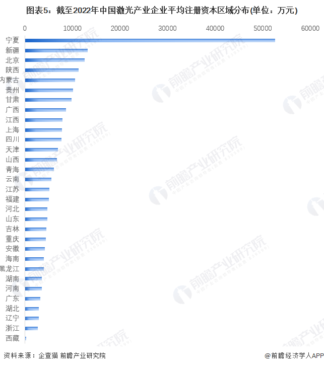 收藏！《2022年中國激光產(chǎn)業(yè)企業(yè)大數(shù)據(jù)全景圖譜》