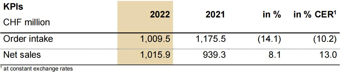 瑞士百超2022財年銷售額強勁增長8.1%，訂單總額超10億