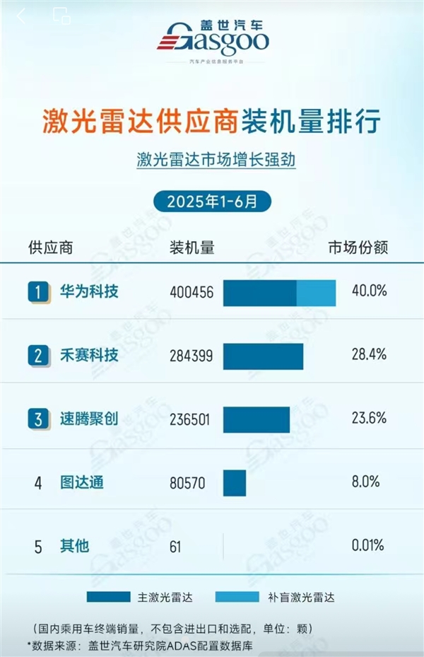 2025上半年激光雷達(dá)供應(yīng)商出貨量：華為第一 裝機(jī)量超40萬臺！