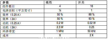 線(xiàn)性方法體積更小、成本更低但不如開(kāi)關(guān)式電源高效