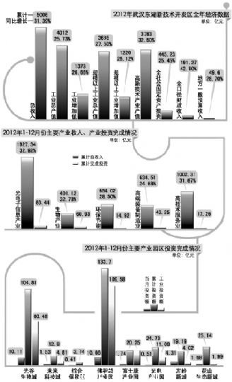 同比增長(zhǎng)31.39%，超額完成既定目標(biāo)；其中光電子產(chǎn)業(yè)繼續(xù)領(lǐng)跑