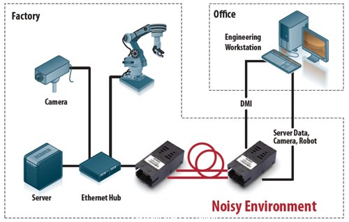 Noisy Environment的光纖連結(jié)，不會(huì)受到工業(yè)生產(chǎn)環(huán)境產(chǎn)生的EMI影響