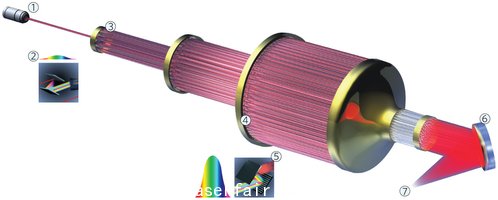 這種新型的激光基于“相干放大網(wǎng)絡(luò)”原理，能穩(wěn)定提供高功率的激光脈沖。