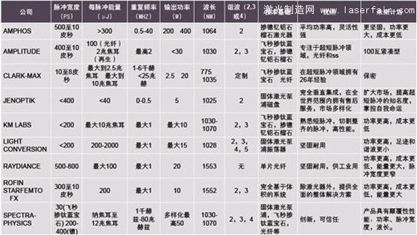 飛秒激光器的技術(shù)指標(biāo)、優(yōu)點