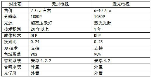 客廳革命：激光電視or無屏電視？ 